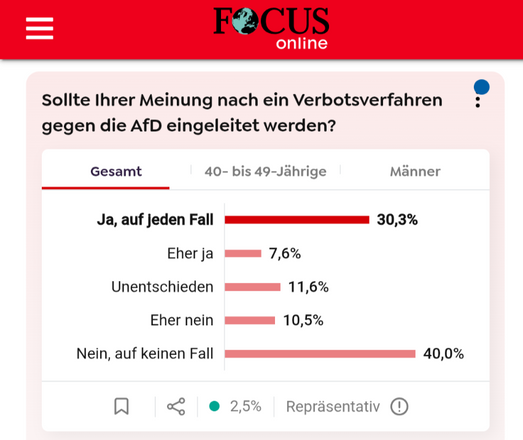 Umfrage Ergebnisse auf Focus, eine Mehrheit von 40% ist gegen ein AfD Verbotsverfahren.