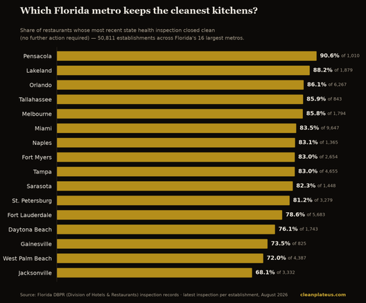 [OC] Share of restaurants whose latest health inspection closed clean — Florida's 16 largest metros compared